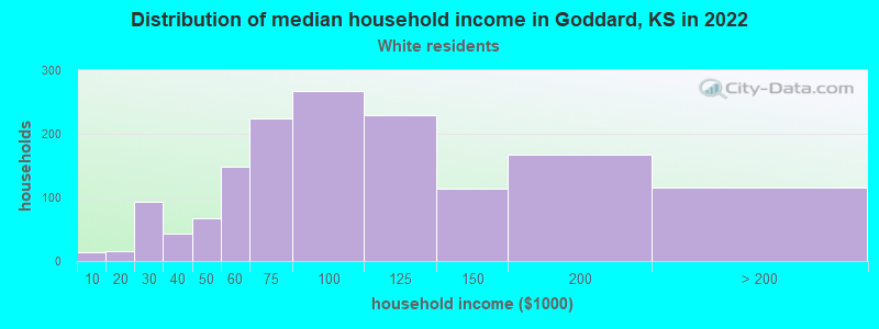 Distribution of median household income in Goddard, KS in 2022