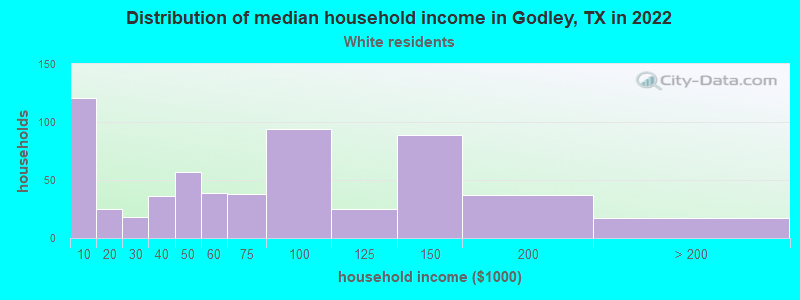 Distribution of median household income in Godley, TX in 2022
