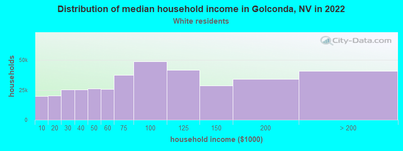 Distribution of median household income in Golconda, NV in 2022