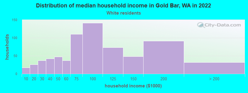 Distribution of median household income in Gold Bar, WA in 2022