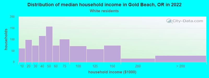 Distribution of median household income in Gold Beach, OR in 2022