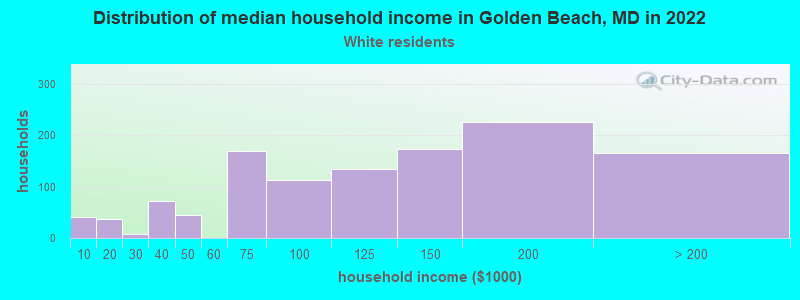 Distribution of median household income in Golden Beach, MD in 2022