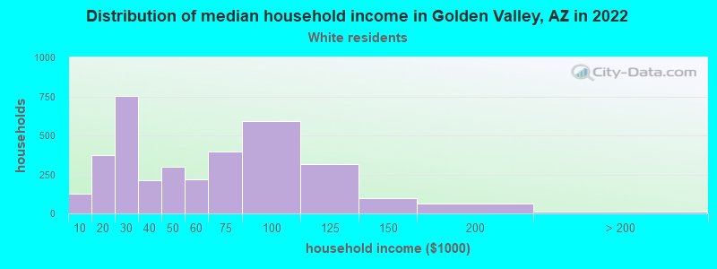 Distribution of median household income in Golden Valley, AZ in 2022