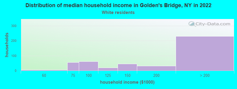 Distribution of median household income in Golden's Bridge, NY in 2022