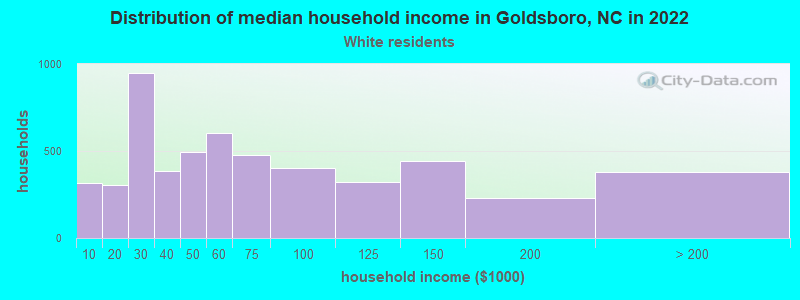 Distribution of median household income in Goldsboro, NC in 2022