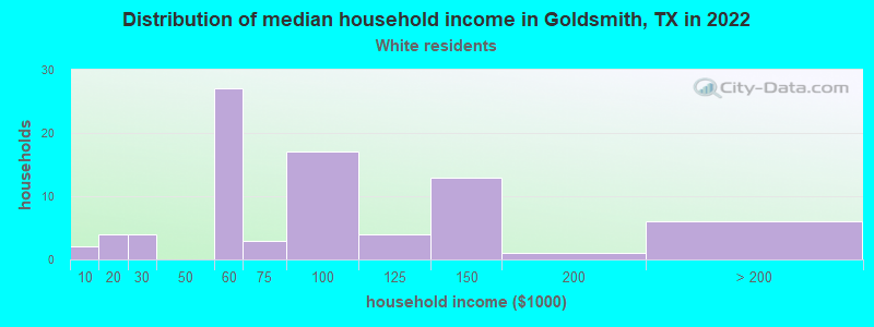 Distribution of median household income in Goldsmith, TX in 2022