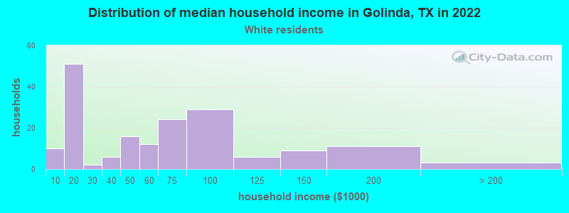Distribution of median household income in Golinda, TX in 2022