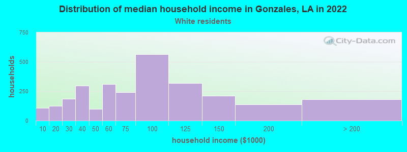 Distribution of median household income in Gonzales, LA in 2022