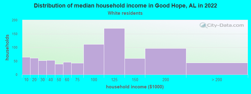 Distribution of median household income in Good Hope, AL in 2022
