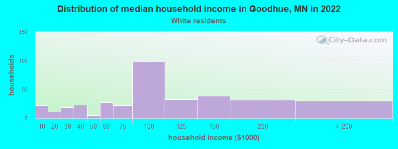 Distribution of median household income in Goodhue, MN in 2022