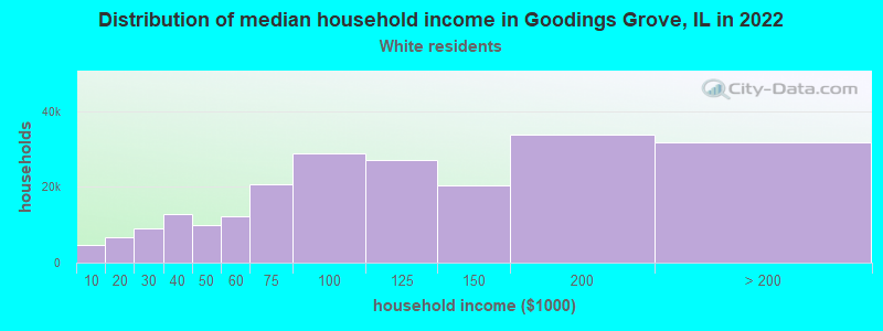 Distribution of median household income in Goodings Grove, IL in 2022