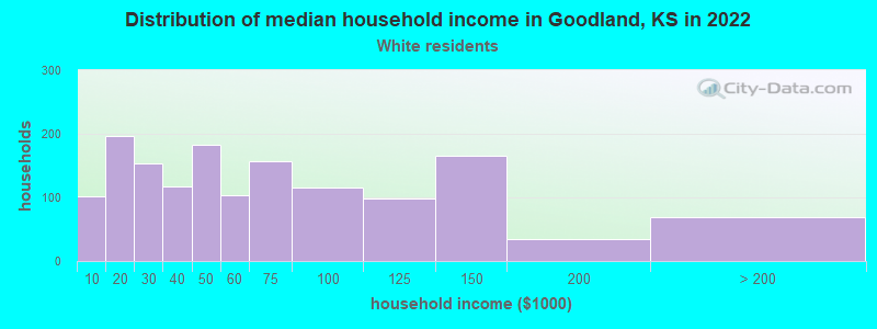 Distribution of median household income in Goodland, KS in 2022