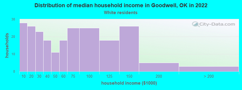 Distribution of median household income in Goodwell, OK in 2022