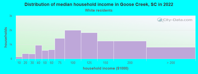 Distribution of median household income in Goose Creek, SC in 2022