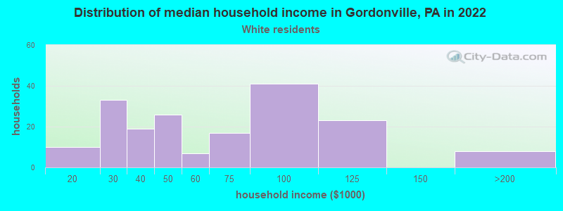 Distribution of median household income in Gordonville, PA in 2022