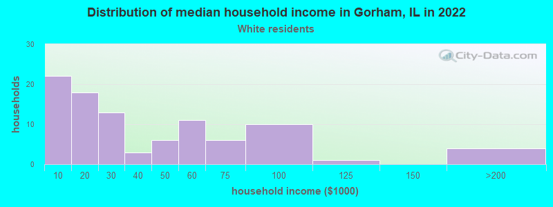 Distribution of median household income in Gorham, IL in 2022