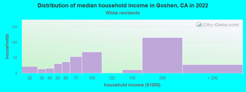 Distribution of median household income in Goshen, CA in 2022