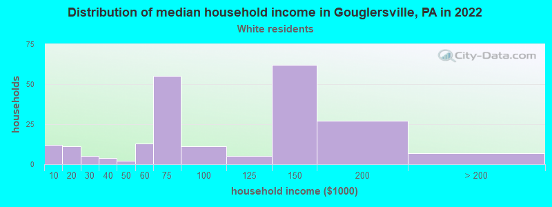 Distribution of median household income in Gouglersville, PA in 2022