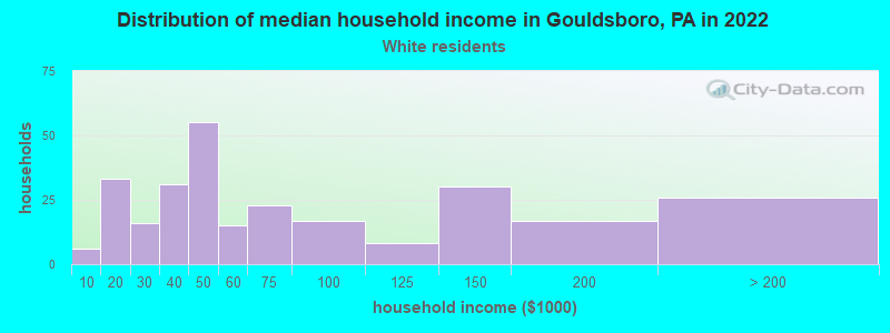 Distribution of median household income in Gouldsboro, PA in 2022