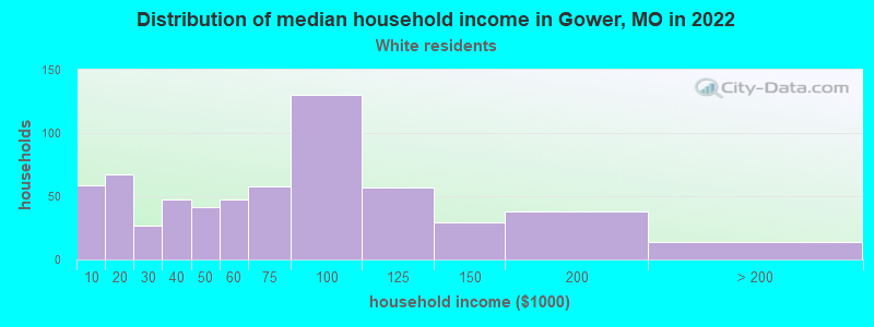 Distribution of median household income in Gower, MO in 2022