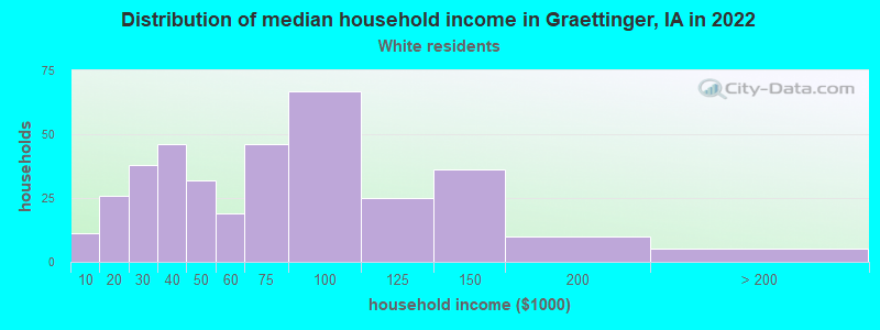 Distribution of median household income in Graettinger, IA in 2022