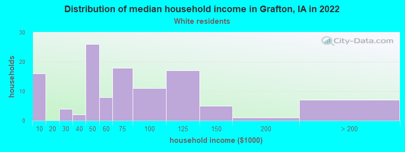 Distribution of median household income in Grafton, IA in 2022