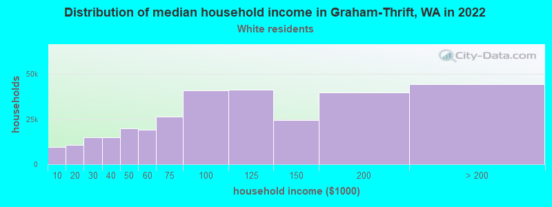Distribution of median household income in Graham-Thrift, WA in 2022