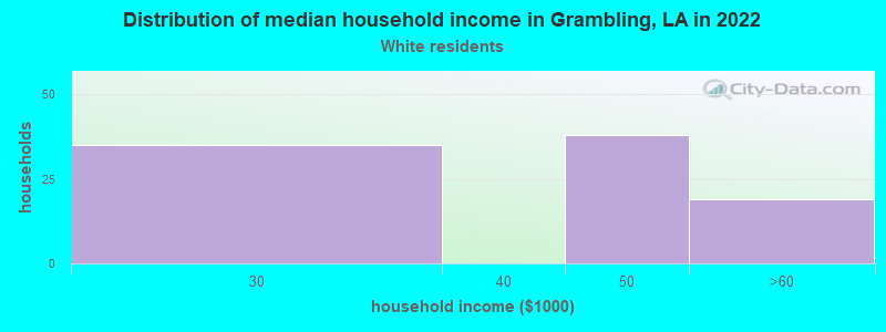 Distribution of median household income in Grambling, LA in 2019