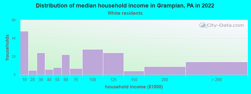 Distribution of median household income in Grampian, PA in 2022