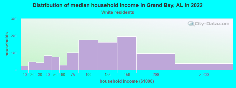 Distribution of median household income in Grand Bay, AL in 2022
