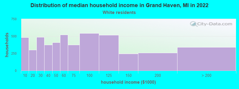 Distribution of median household income in Grand Haven, MI in 2022