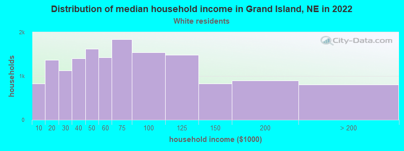 Distribution of median household income in Grand Island, NE in 2022