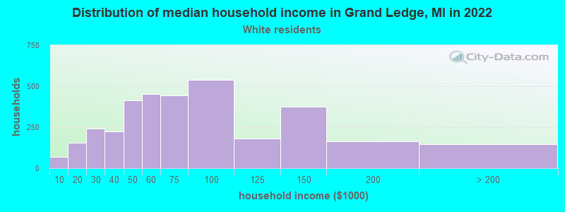 Distribution of median household income in Grand Ledge, MI in 2022