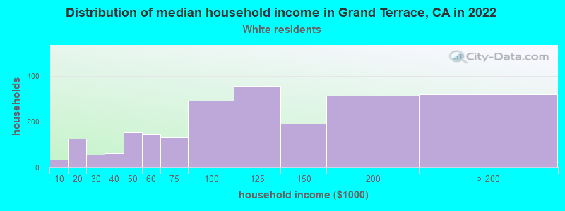 Distribution of median household income in Grand Terrace, CA in 2022