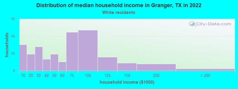 Distribution of median household income in Granger, TX in 2022