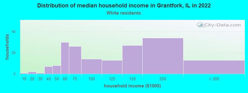 Distribution of median household income in Grantfork, IL in 2022