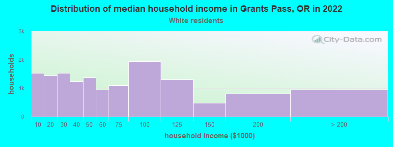 Distribution of median household income in Grants Pass, OR in 2022