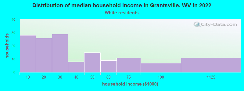 Distribution of median household income in Grantsville, WV in 2022