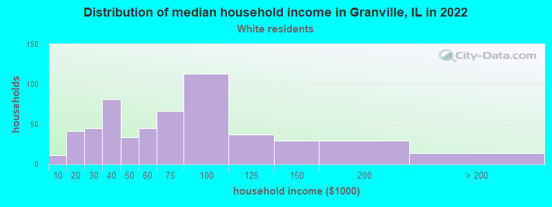 Distribution of median household income in Granville, IL in 2022