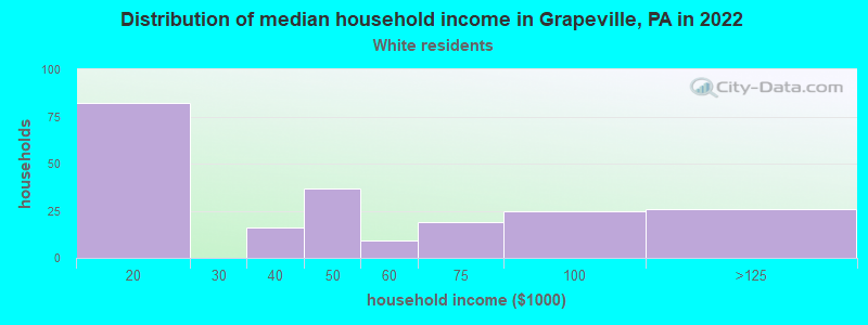 Distribution of median household income in Grapeville, PA in 2022