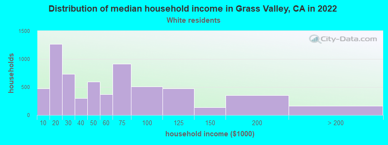 Distribution of median household income in Grass Valley, CA in 2022
