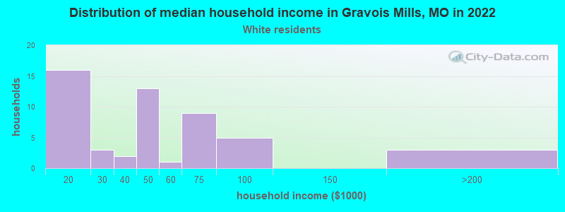Distribution of median household income in Gravois Mills, MO in 2022