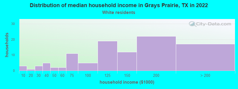 Distribution of median household income in Grays Prairie, TX in 2022