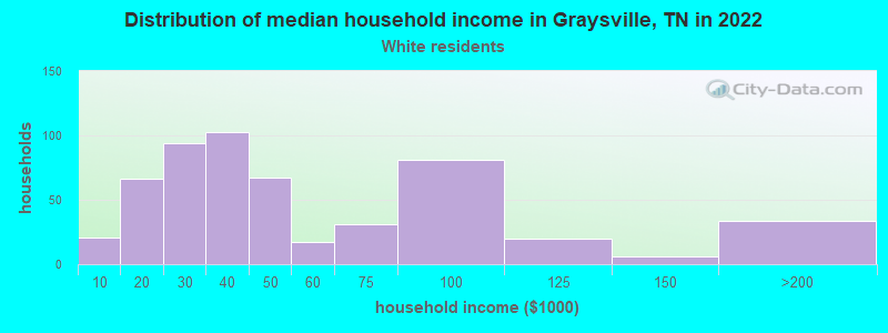 Distribution of median household income in Graysville, TN in 2022