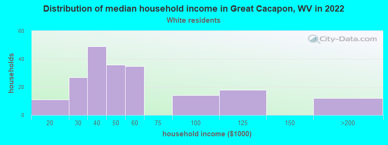 Distribution of median household income in Great Cacapon, WV in 2022
