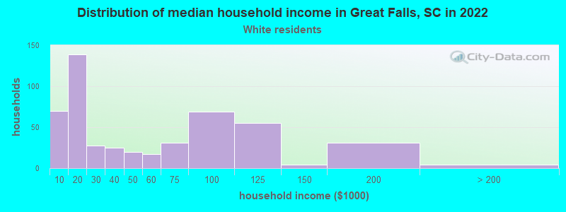 Distribution of median household income in Great Falls, SC in 2022