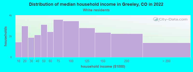 Distribution of median household income in Greeley, CO in 2022
