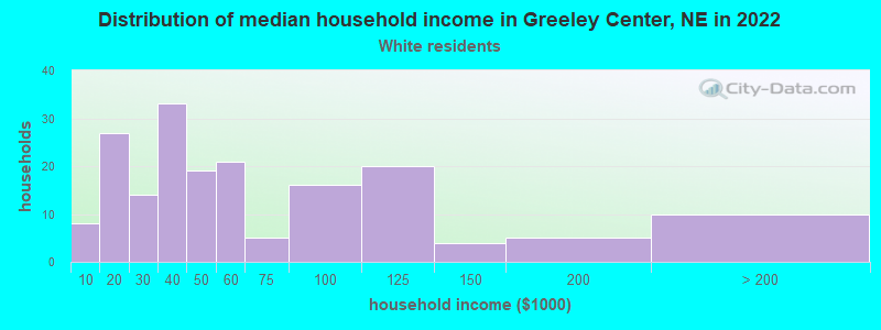 Distribution of median household income in Greeley Center, NE in 2022