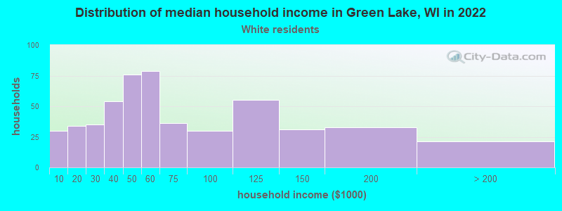 Distribution of median household income in Green Lake, WI in 2022