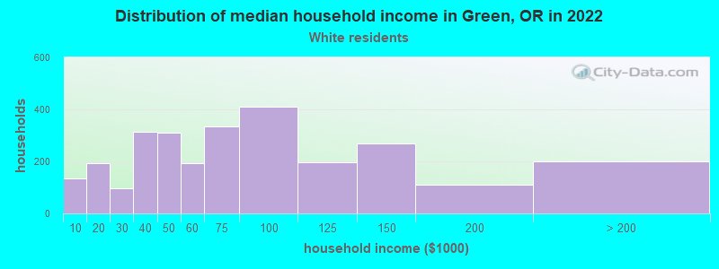 Distribution of median household income in Green, OR in 2022